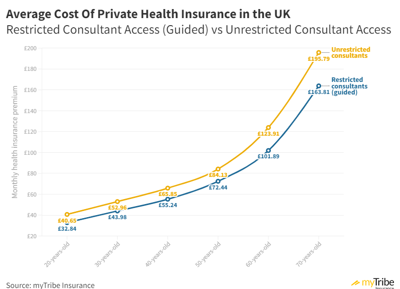 Average Cost of Private Health Insurance in The UK (2022 Prices)