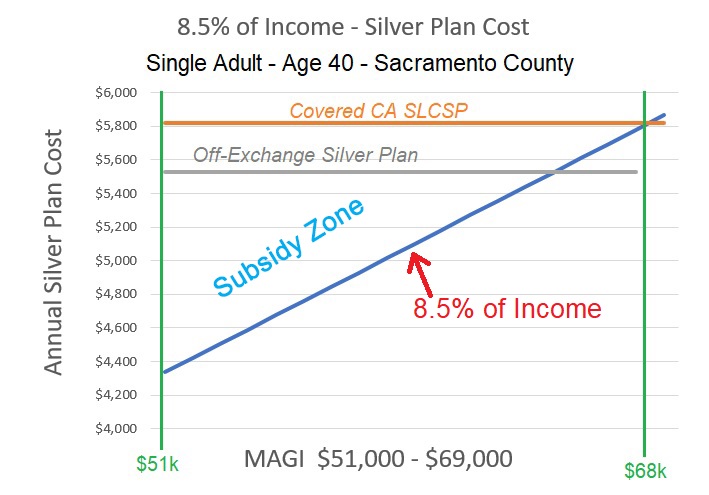 Health Insurance Subsidies For Higher Income Households -